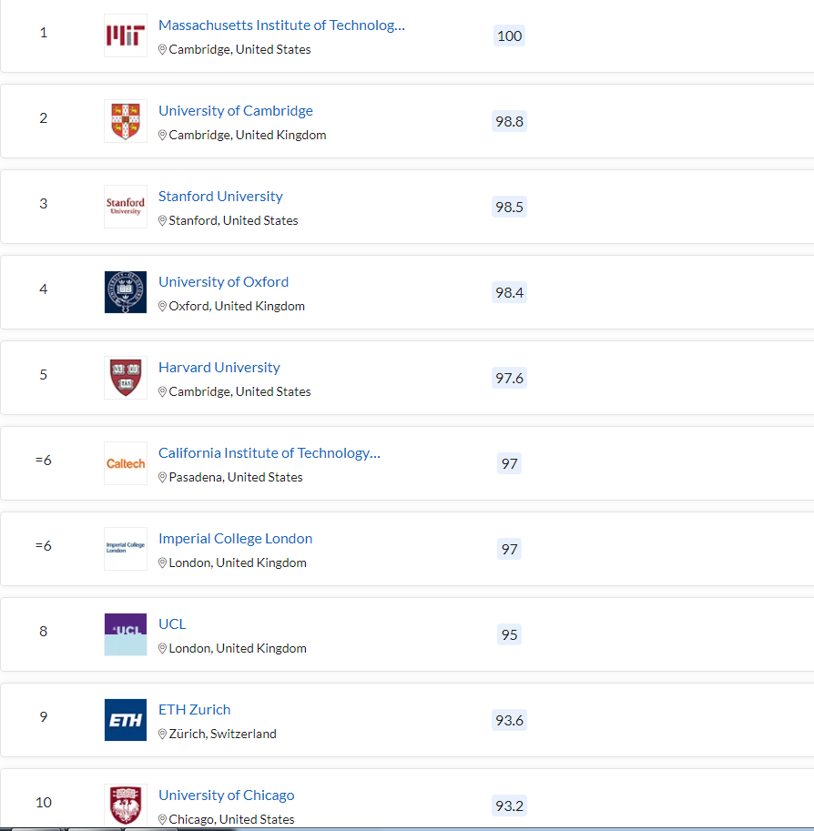 清北力壓耶魯，MIT蟬聯(lián)第一，2023QS世界大學(xué)排名最新發(fā)布