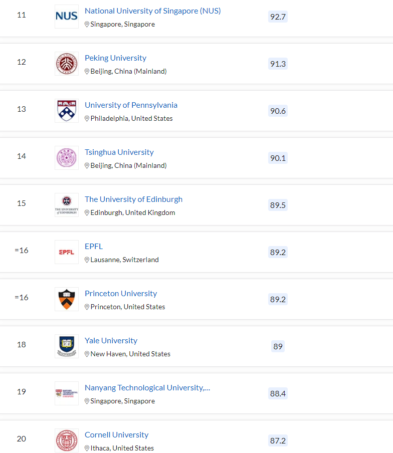清北力壓耶魯，MIT蟬聯(lián)第一，2023QS世界大學(xué)排名最新發(fā)布