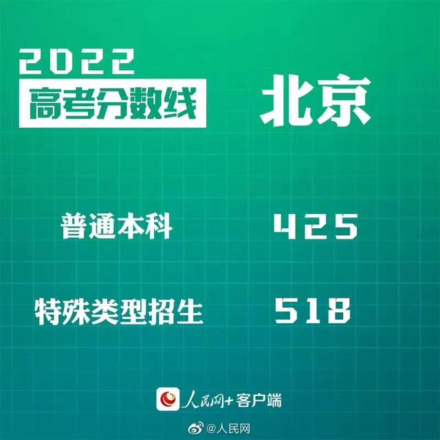 匯總來了！30省份高考分?jǐn)?shù)線公布