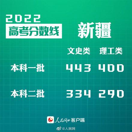 匯總來了！30省份高考分?jǐn)?shù)線公布