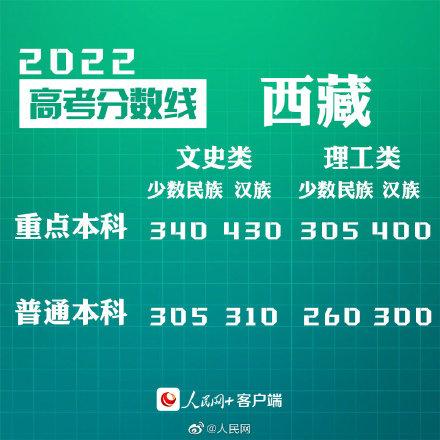 匯總來了！30省份高考分?jǐn)?shù)線公布