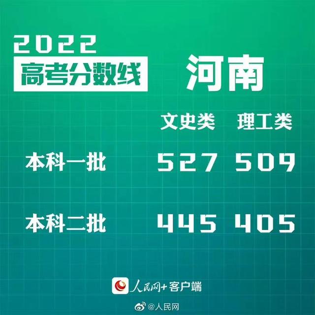 匯總來了！30省份高考分?jǐn)?shù)線公布