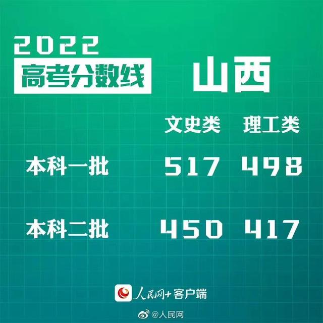 匯總來了！30省份高考分?jǐn)?shù)線公布