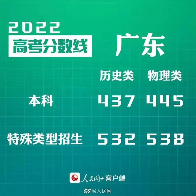 匯總來了！30省份高考分?jǐn)?shù)線公布