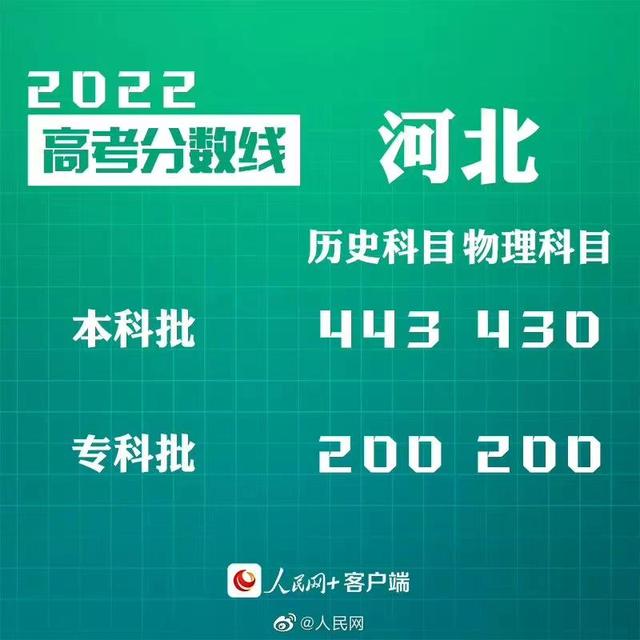 匯總來了！30省份高考分?jǐn)?shù)線公布