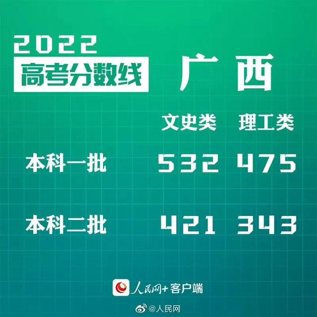 匯總來了！30省份高考分?jǐn)?shù)線公布