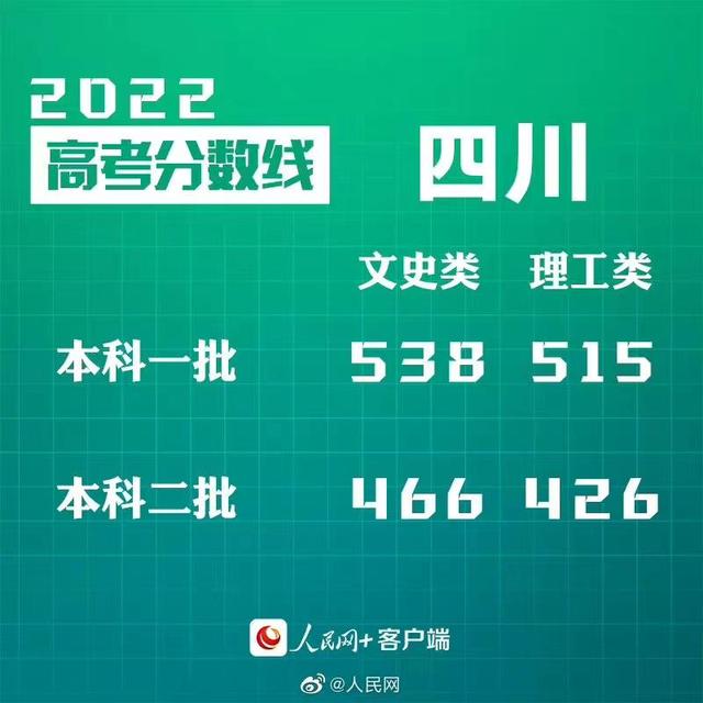 匯總來了！30省份高考分?jǐn)?shù)線公布