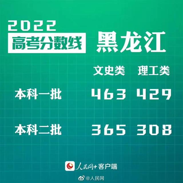 匯總來了！30省份高考分?jǐn)?shù)線公布