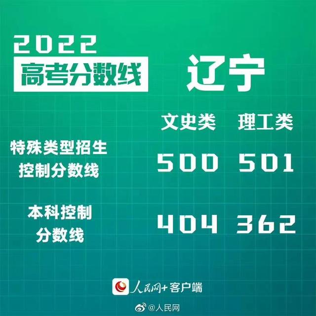 匯總來了！30省份高考分?jǐn)?shù)線公布