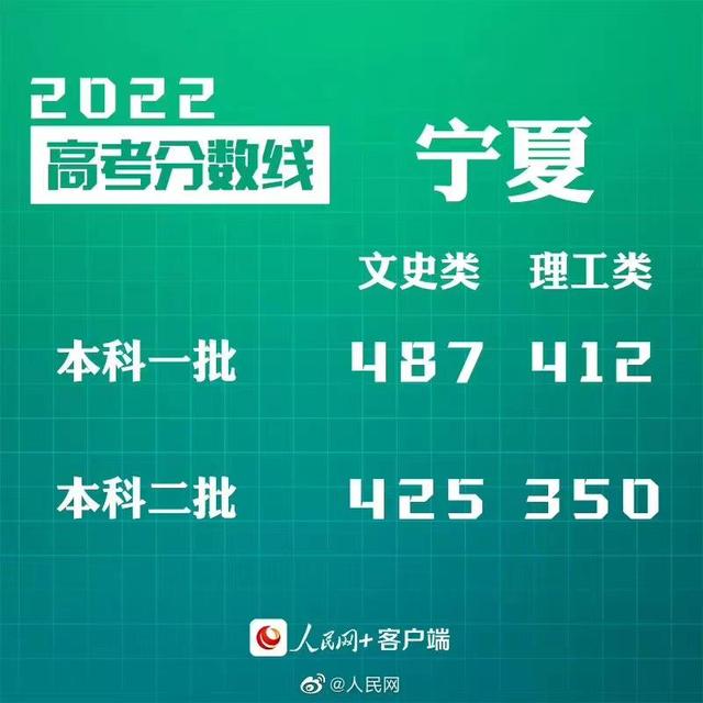 匯總來了！30省份高考分?jǐn)?shù)線公布