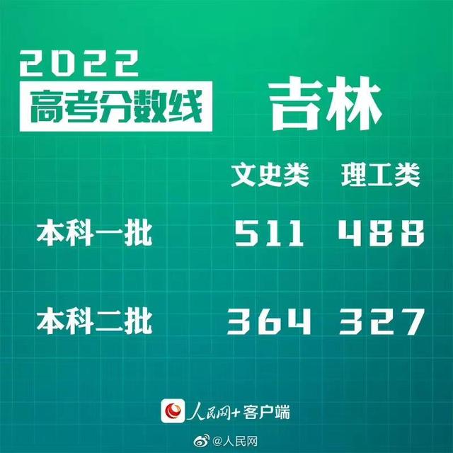 匯總來了！30省份高考分?jǐn)?shù)線公布