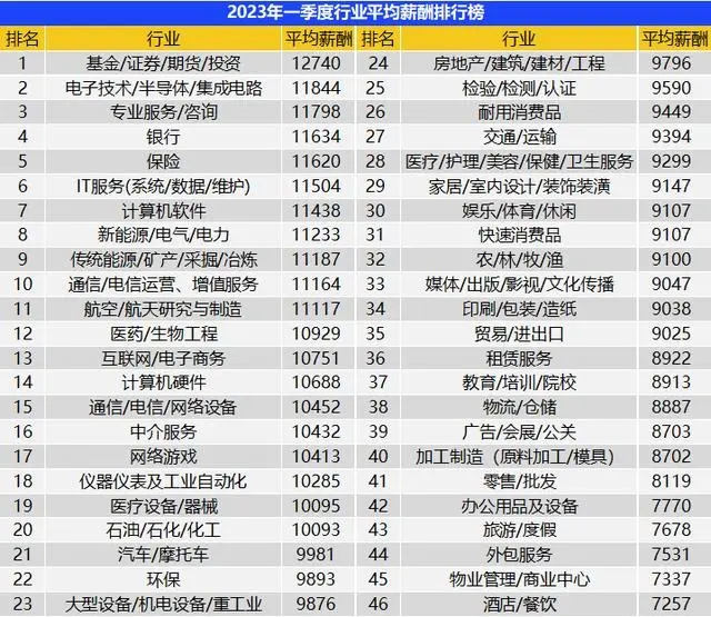 一季度全國平均招聘月薪10101元 高學歷門檻崗位薪資領(lǐng)漲