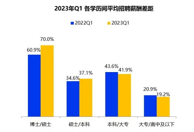 一季度全國平均招聘月薪10101元 高學歷門檻崗位薪資領(lǐng)漲